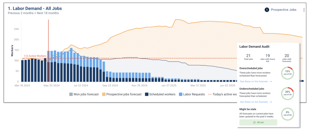 RIVET Platform Dashboard 